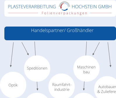 PLASTEVERARBEITUNG             HOCHSTEIN GMBH F o l i e n v e r p a c k u n g e n Optik